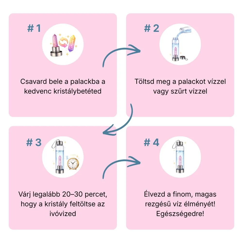 Kristálykulacs használati útmutató infografika négy lépésben: kristálybetét becsavarása, palack feltöltése vízzel, várakozás 20–30 percig, majd vízfogyasztás